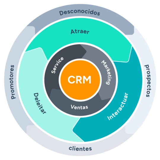 ¿Qué es el Inbound marketing y como ayuda a tu empresa?